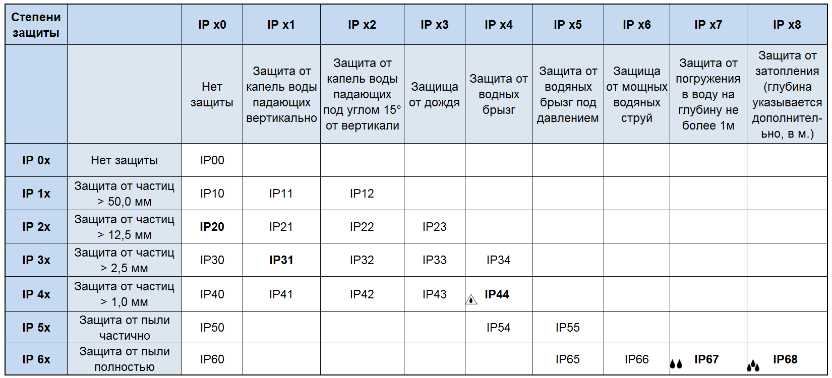 Степень защиты IP хх